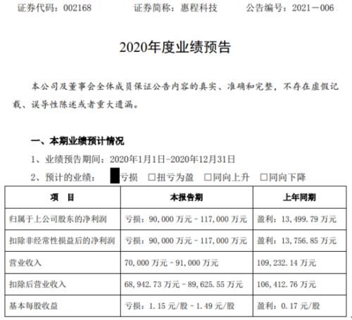 惠程科技2020年预亏9亿-11.7亿，哆可梦多款产品延迟上线成主因